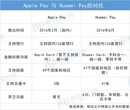 Apple Pay与Huawei Pay对比图