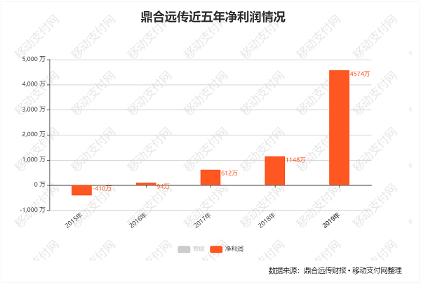 鼎合远传海外市场暴增，国内市场是进是退？