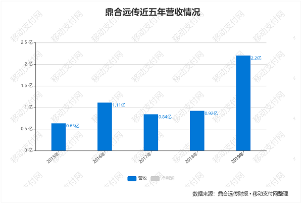 鼎合远传海外市场暴增，国内市场是进是退？