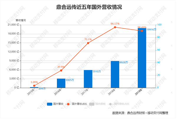 鼎合远传海外市场暴增，国内市场是进是退？