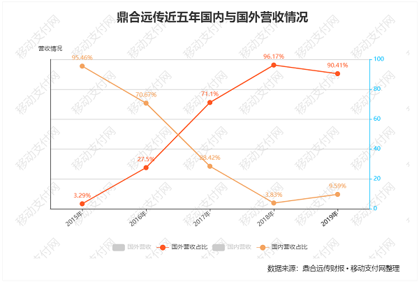 鼎合远传海外市场暴增，国内市场是进是退？