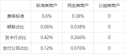 96费改后POS机刷卡手续费标准详解