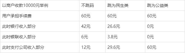 96费改后POS机刷卡手续费标准详解