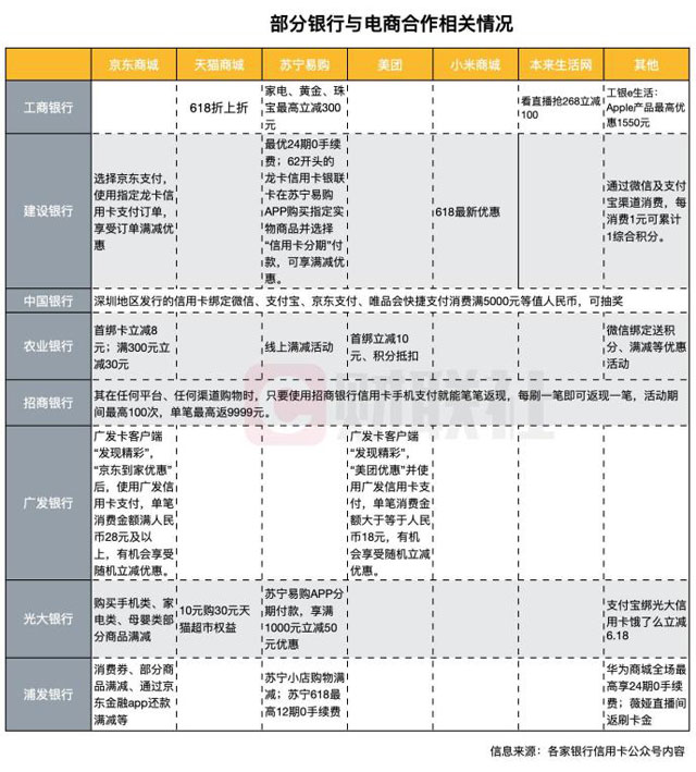 热闹非凡618 信用卡业务能否借机复苏？