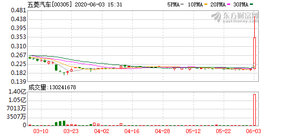 五菱汽车大涨 “地摊经济”或已在汽车制造业内产生积极效应