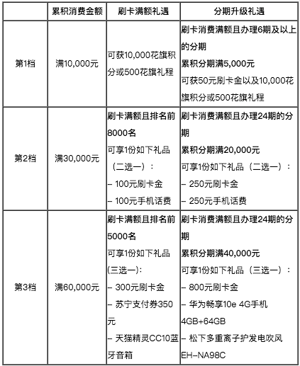 花旗银行信用卡800元刷卡金你领了吗？ 