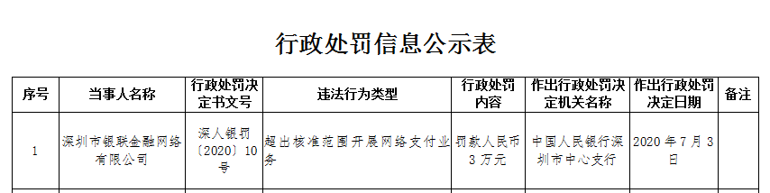 银联金融被处罚，系因超核准范围开展网络支付业务