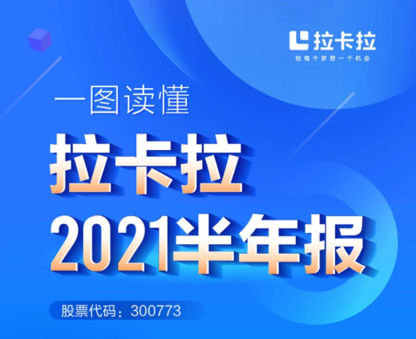 拉卡拉公布2021半年报 支付业务收入同比增长40%