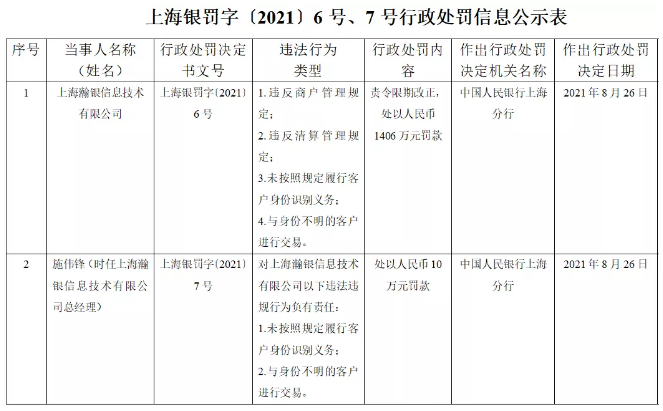 瀚银支付违反商户管理规定等四项类型被重罚1406万