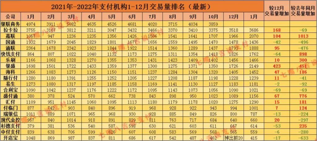 支付机构1月交易量最新排名出炉 拉卡拉嘉联前三