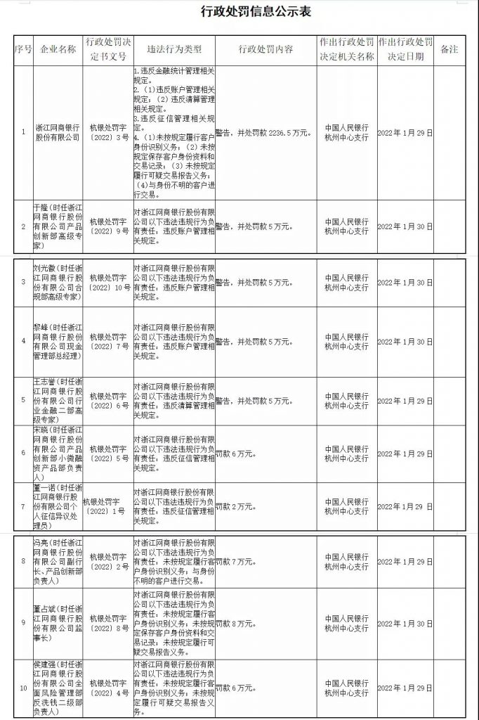 网商银行因多违法违规被罚2236.5万元