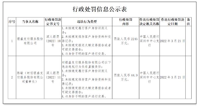 【突发】千万级别罚单！银盛支付因4项违规被重罚2245万！