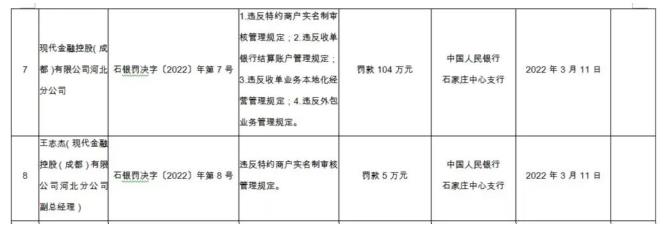 现代金控又领央行百万级罚单 近期又被曝私设高息资金池