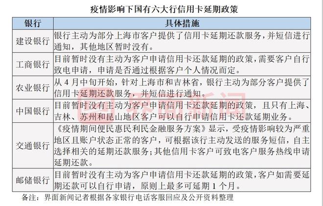 疫情影响下信用卡还款难怎么办？建行等国有大行提供延期服务