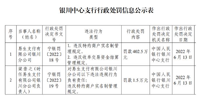 易生支付收央行403万罚单 半年内二度被罚