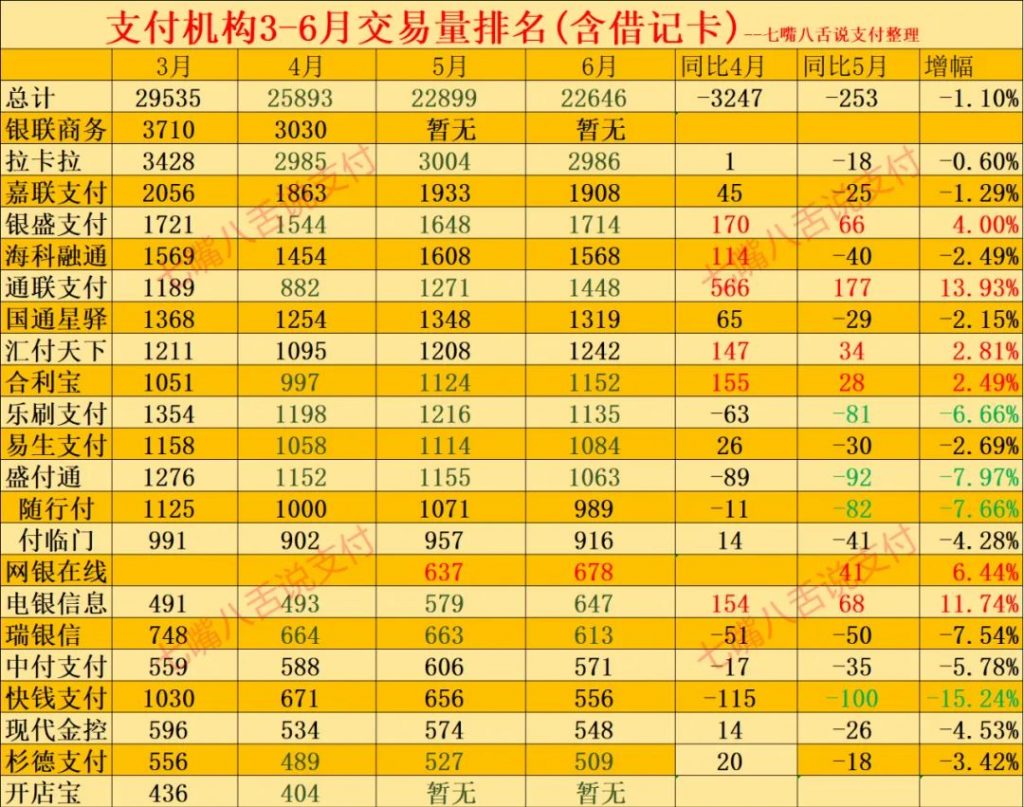 支付机构6月份交易量最新排名出炉 盛付通、快钱下滑领先…