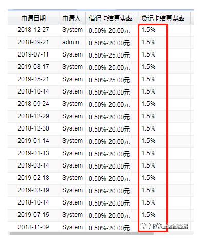 钱宝MPOS再次上调费率，刷卡1万元手续费153