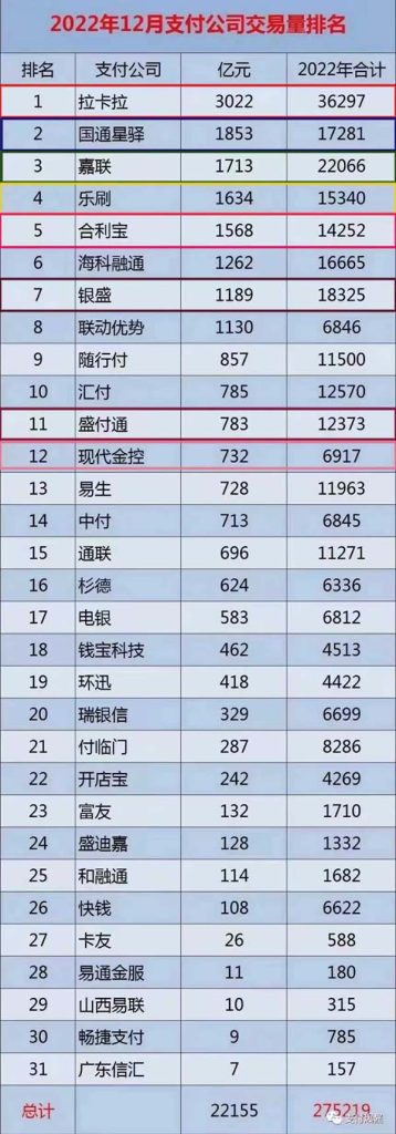 支付公司2022年12月份交易量排行榜出炉 拉卡拉全年3.62万亿交易量