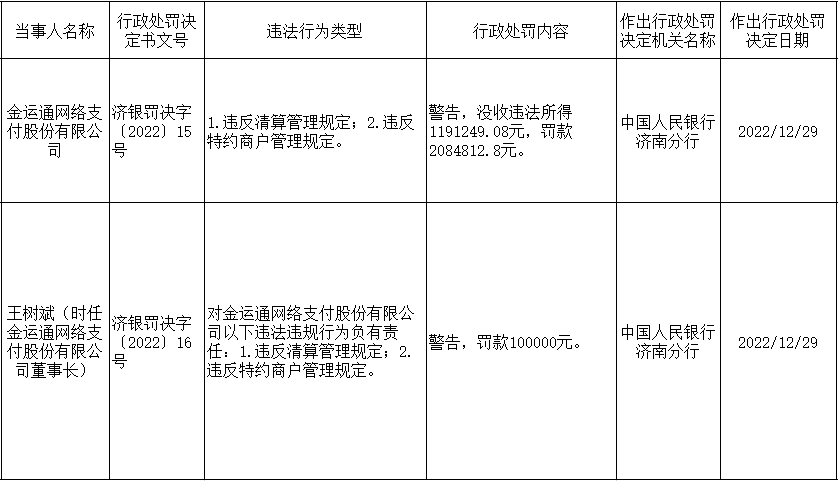 违反清算、特约商户管理规定，金运通支付被罚没320万