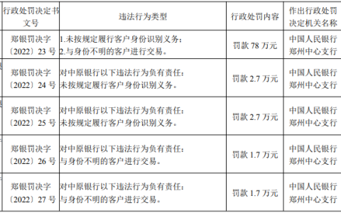 中原银行因违反2项反洗钱规定被罚78万，4人被罚8.8万