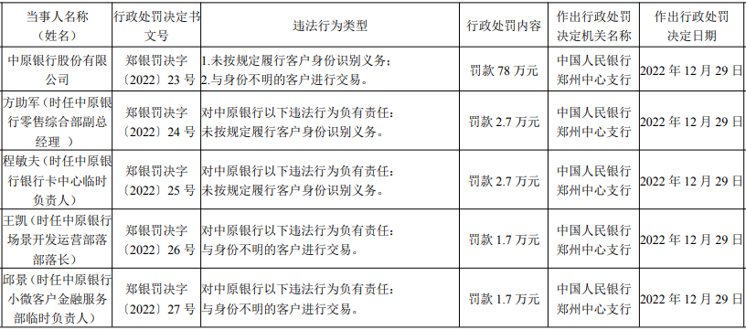 中原银行因违反2项反洗钱规定被罚78万，4人被罚8.8万