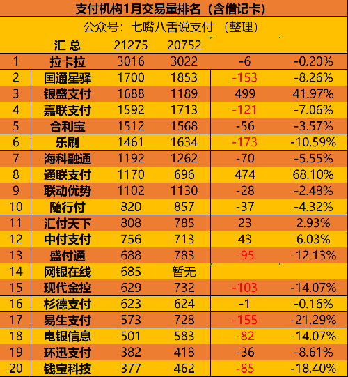 支付机构2023年1月份交易量排名出炉 拉卡拉依然交易量第一名