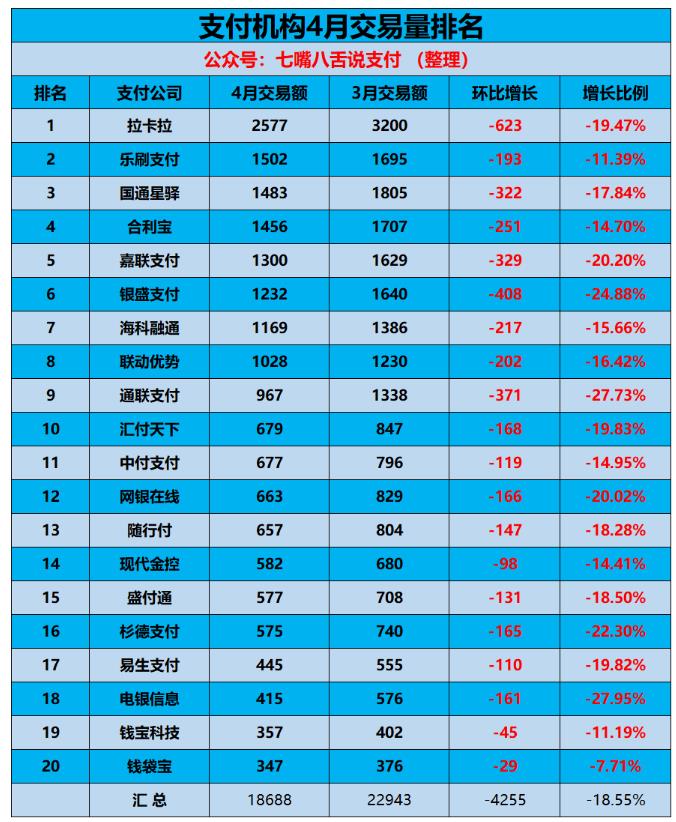 支付机构4月份交易量排名出炉 拉卡拉环比下滑600亿