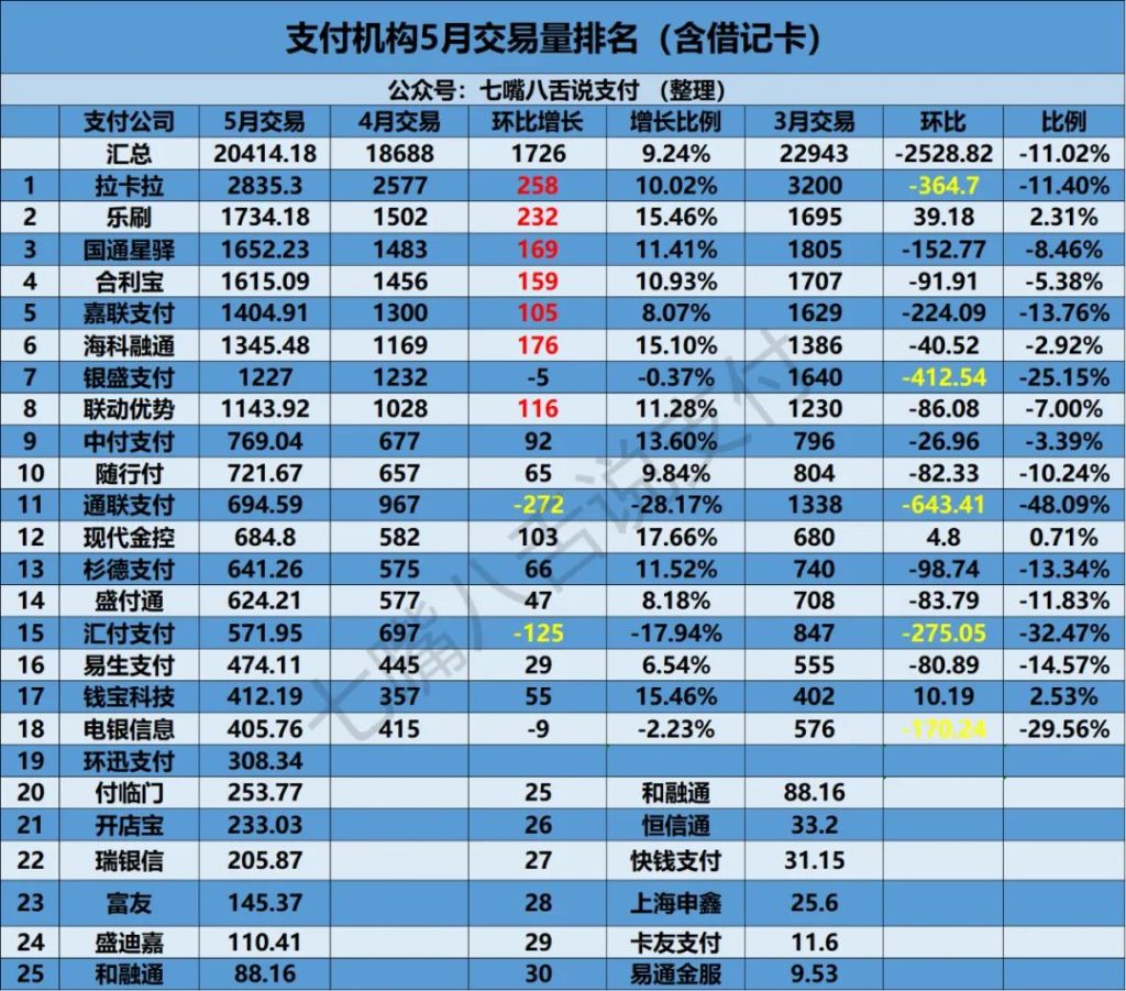 5月份交易量排名 拉卡拉遥遥领先 通联、汇付等下滑超百亿